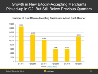Growth in New Bitcoin-Accepting Merchants
Picked-up in Q2, But Still Below Previous Quarters
57State of Bitcoin Q2 2015
So...