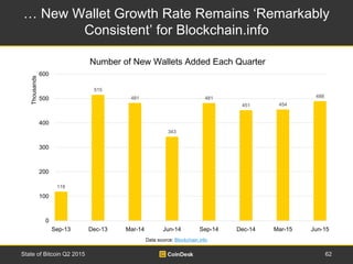… New Wallet Growth Rate Remains ‘Remarkably
Consistent’ for Blockchain.info
62State of Bitcoin Q2 2015
Data source: Block...