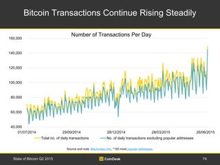 Bitcoin Transactions Continue Rising Steadily
74State of Bitcoin Q2 2015
Source and note: Blockchain.info, *100 most popul...