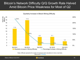 Bitcoin’s Network Difficulty Q/Q Growth Rate Halved
Amid Bitcoin Price Weakness for Most of Q2
76State of Bitcoin Q2 2015
...