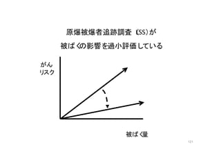 121
被ばく量
がん
リスク
原爆被爆者追跡調査（LSS）が
被ばくの影響を過小評価している
 