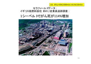 158
セラフィールドデータ：
イギリス核燃料会社（BNFL）従業員追跡調査：
1シーベルトでがん死が114%増加
LSS　がん+50%/1000mSv (+0.5%/10mSv)
 
