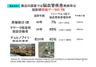 193
追跡年数
1シーベルト当り
脳血管疾患増加率
平均被ばく量
原爆被ばく者 40年 7%　(-8～+24%) 570mSv
マヤーク核技術
施設労働者
34年 49%　(+39～+60%) 490mSv
チェルノブイリ・
除染作業者
約20年 45%　(+11～+80%) 109mSv
最近の調査では脳血管疾患発病率は
放影研原爆データの７倍
Azizova TV．Cerebrovascular diseases incidence and mortality in an extended Mayak Worker
Cohort 1948-1982. Radiat Res. 2014 Nov;182(5):529-44
【根拠資料】
 