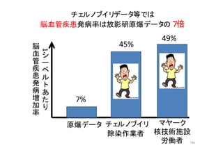 194
7%
45%
チェルノブイリ
除染作業者
原爆データ
1
シ
ー
ベ
ル
ト
あ
た
り
脳
血
管
疾
患
発
病
増
加
率
49%
マヤーク
核技術施設
労働者
チェルノブイリデータ等では
脳血管疾患発病率は放影研原爆データの７倍
 