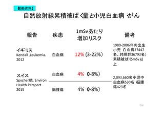 210
報告 疾患
1mSvあたり
増加リスク
備考
イギリス
Kendall .Leukemia.
2012
白血病 12% (3-22%）
1980-2006年の出生
小児（白血病27447
名、対照群36793名）
累積被ばく5mSv以
上
スイス
Spycher他. Environ
Health Perspect.
2015
白血病 4%（0-8%）
2,093,660名小児中
白血病530名・脳腫
瘍423名
脳腫瘍 4%（0-8%）
自然放射線累積被ばく量と小児白血病・がん
【根拠資料】
 