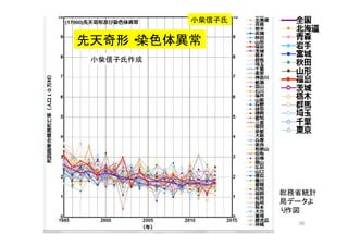 38
小柴信子氏作成
総務省統計
局データよ
り作図
先天奇形・染色体異常
小柴信子氏
 