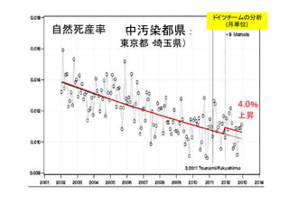 44
自然死産率 （中汚染都県：
東京都・埼玉県）
4.0％
上昇
ドイツチームの分析
(月単位)
 