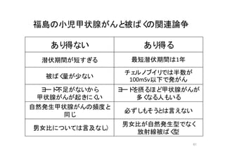 61
あり得ない あり得る
潜伏期間が短すぎる 最短潜伏期間は1年
被ばく量が少ない
チェルノブイリでは半数が
100mSv以下で発がん
ヨード不足がないから
甲状腺がんが起きにくい
ヨードを摂るほど甲状腺がんが
多くなる人もいる
自然発生甲状腺がんの頻度と
同じ
必ずしもそうとは言えない
（男女比については言及なし）
男女比が自然発生型でなく
放射線被ばく型
福島の小児甲状腺がんと被ばくの関連論争
 