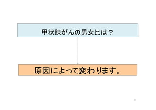 72
甲状腺がんの男女比は？
原因によって変わります。
 
