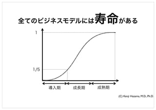 全てのビジネスモデルには寿命がある
1/5
1
導入期 成長期 成熟期
(C) Kenji Hazama, M.D., Ph.D.
 