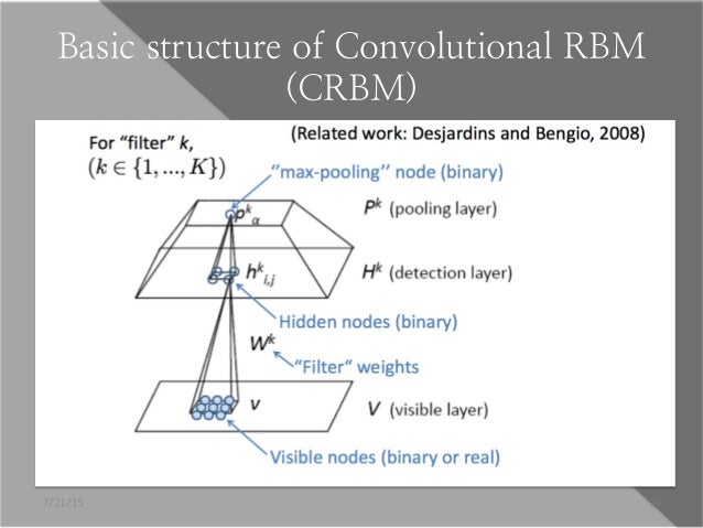 convolutional deep belief networks for scalable unsupervised learning of hierarchical representations