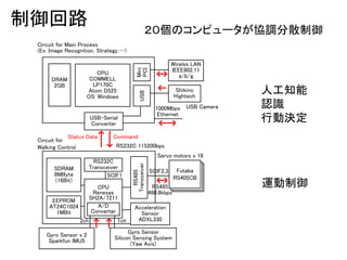 ·
˹֪
JR
ЄӛQ
\
Υԥ`f{ɢ
Servo motors x 18
RS485
Transceiver
CPU
Renesas
SH2A/7211
RS232C
Transceiver
EEPROM
AT24C1024
1MBit
SDRAM
8MByte
(16Bit)
Circuit for
Walking Control
A/D
Converter
Gyro Sensor x 2
Sparkfun IMU5
Gyro Sensor
Silicon Sensing System
(Yaw Axis)
Circuit for Main Process
(Ex. Image Recognition, Strategy,)
RS485
460.8kbps
CommandStatus Data
SCIF1
SCIF2,3
1ch2ch
1000Mbps
Ethernet
Futaba
RS405CB
RS232C 115200bps
CPU
COMMELL
LP170C
Atom D525
OS: Windows
DRAM
2GB
USB
USB-Serial
Converter
USB Camera
Wirelss LAN
IEEE802.11
a/b/g
Shikino
Hightech
Acceleration
Sensor
ADXL330
Mini
PCI
 