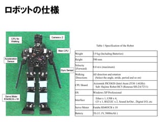 ܥåȤ˘
Table 1 Specification of the Robot
Weight 3.9 kg (Including Batteries)
Height 590 mm
Velocity
(Forward)
0.4 m/s (maximum)
Walking
Directions
All direction and rotation
(Select the angle, stride, period and so on)
CPU Board
Axiomtek PICO820 (Intel Atom Z530 1.6GHz)
Sub: Hajime Robot HC5 (Renesas SH-2A/7211)
OS Windows XP Professional
Interface
Ether x 1, USB x 4,
CF x 1, RS232C x 2, Sound In/Out , Digital I/O, etc
Servo Motor Futaba RS405CB x 18
Battery 3S (11.1V, 5000mAh )
 
