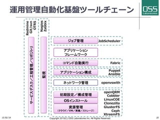 ͥåȥ`	
ץꥱ`
ե``	
Oҕ	
YԴ	
饦ɣVMgCȥ`	
OS󥹥ȩ`	
Oɹ	
ץꥱ`󘋳	
ޥԄӌg	
openQRM
Cobbler
LinuxCOE
Clonezilla
GlusterFS
Ceph
XtreemFS	
Puppet
Ansible	
Nagios
Zabbix
	
Fabric
\?ù?ԄӻPĩ``
JobScheduler	
openvswith	
ֹ	
15/02/18	
 Copyright 2015(C) OSS Laboratories Inc. All Rights Reserved 	
 33	
`ӥǥ̹ݥȥ	
Redmine
Git/svn
OTRS
	
 
