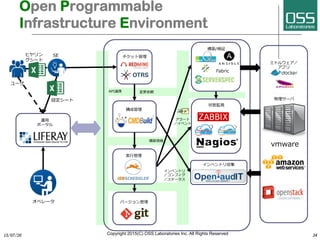 Щ`
åȹ
Open Programmable
Infrastructure Environment
34	
\?
ݩ`
ҥ
`
O`
ߥɥ륦
ץ
ɹ
g?й
B
m
`
٥
APIBЯ
٥ȥ
ե
Ʃ`
`
ڥ`
SE
״BOҕ
vmware
B/^
Fabric
`
15/07/26	
 Copyright 2015(C) OSS Laboratories Inc. All Rights Reserved 	
٥ȥꅧ
 