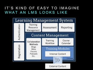 I T ’ S K I N D O F E A S Y T O I M A G I N E
W H A T A N L M S L O O K S L I K E
 