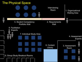 Interviewing
Room
2. Requirements
Wall
1. Organizational
Waiting Area
5. Student Competency
Portfolio Wall
3. Assessment
Room
5. Group Study Breakout Rooms
7. Individual Study Area
6. Content
Library
8. Facilitation
Experts
4. Assessment
Experts
The Physical Space
 