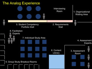 Interviewing
Room
2. Requirements
Wall
1. Organizational
Waiting Area
5. Student Competency
Portfolio Wall
3. Assessment
Room
5. Group Study Breakout Rooms
7. Individual Study Area
6. Content
Library
8. Facilitation
Experts
4. Assessment
Experts
The Analog Experience
 