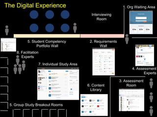 Interviewing
Room
2. Requirements
Wall
5. Student Competency
Portfolio Wall
3. Assessment
Room
5. Group Study Breakout Rooms
7. Individual Study Area
6. Content
Library
8. Facilitation
Experts
4. Assessment
Experts
1. Org Waiting AreaThe Digital Experience
 