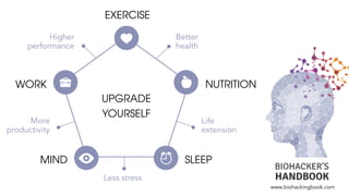 UPGRADE
YOURSELF
WORK
MIND SLEEP
NUTRITION
EXERCISE
Higher
performance
More
productivity
Life
extension
Better
health
Less stress
www.biohackingbook.com
 