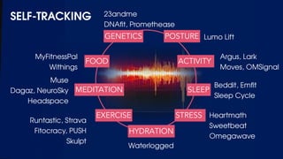 ACTIVITY
MyFitnessPal
Withings
Argus, Lark
Moves, OMSignal
Waterlogged
Muse
Dagaz, NeuroSky
Headspace
Beddit, Emﬁt
Sleep Cycle
Heartmath 
Sweetbeat
Omegawave
Runtastic, Strava
Fitocracy, PUSH
Skulpt
SELF-TRACKING
GENETICS
23andme
DNAﬁt, Promethease
FOOD
SLEEPMEDITATION
HYDRATION
STRESSEXERCISE
POSTURE Lumo Lift
 