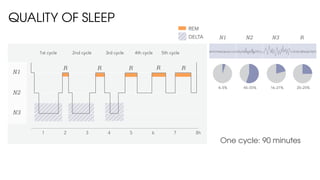 QUALITY OF SLEEP
N1
N2
N3
REM
Deltauni
1 2 3 4 5 6 7 8h
1. sykli 2. sykli 3. sykli 4. sykli 5. sykli
R RRR R
DELTA
REM
1st cycle 2nd cycle 3rd cycle 4th cycle 5th cycle
N1 N2 N3 R
4–5% 45–55% 16–21% 20–25%
One cycle: 90 minutes
 