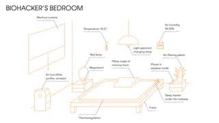 Pimennysverho
Muotoiltu tyyny Kännykkä
lentokonetilassa
Suolalamppu
Ilmankostutin/
puhdistin/ionisaattori
Huonekasvit
Magnesium
Valon spektriä
vaihtava lamppu
FutonHengittävät
pintamateriaalit
Lämpötila n. 23 °
Ilmankosteus
n. 30–50 %
40%
Liikeanturi
petauspatjan alla
BIOHACKER’S BEDROOM
Temperature 18-21°
Blackout curtains
Air humidity
30-50%
Air filtering plants
Phone in
airplane mode
Light spectrum
changing lamp
Futon
Thermoregulation
Air humidifier,
purifier, ionisator
Red lamp
Magnesium
Sleep tracker
under the mattress
Pillow made of
memory foam
 