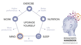 UPGRADE
YOURSELF
WORK
MIND SLEEP
NUTRITION
EXERCISE
Higher
performance
More
productivity
Life
extension
Better
health
Less stress
www.biohackingbook.com
 
