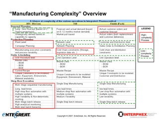 “Manufacturing Complexity” Overview

                                                                          LEGEND

                                                                          High-
                                                                          complexity
                                                                          Process



                                                                          Low -
                                                                          complexity
                                                                          Process




                 Copyright © 2007, EnteGreat, Inc. All Rights Reserved.
 