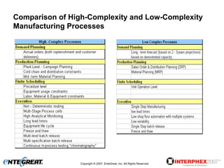 Comparison of High-Complexity and Low-Complexity
Manufacturing Processes




                 Copyright © 2007, EnteGreat, Inc. All Rights Reserved.
 