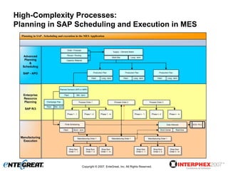 High-Complexity Processes:
Planning in SAP Scheduling and Execution in MES
  Planning in SAP , Scheduling and execution in the MES Application



                                              Order / Forecast
                                                                                                          Supply – Demand Match
                                             Recipe / Routing
  Advanced                                                                                               Multi-Site              Long - term
   Planning                                  Capacity /Material
      &
  Scheduling

   SAP - APO                                                                      Production Plan                      Production Plan                           Production Plan

                                                                              Plant        Long - term                Plant        Long - term                 Plant         Long - term




                                   Planned Demand (APS or MRP)


   Enterprise                             Plant            Mid - term
   Resource
    Planning         Champaign Plan                             Process Order 1                            Process Order 2                            Process Order 3

                     Plant   Mid - term
    SAP R/3
                                              Phase 1 - 1             Phase 1 -2          Phase 1 - m                                Phase n - 1        Phase n -2             Phase n - m




                                           Finite Scheduling                                                                                                             Data Historain           DCS / PLC

                                          Plant        Short - term                                                                                               Work Center         Real-time



 Manufacturing                                              Manufacturing Order 1                        Manufacturing Order 1                       Manufacturing Order 1
  Execution

                                                  Shop floor            Shop floor        Shop floor                                   Shop floor         Shop floor           Shop floor
                                                  Order 1 - 1           Order 1 -2        Order 1 - m                                  Order n - 1        Order n -2           Order n - m




                                                                   Copyright © 2007, EnteGreat, Inc. All Rights Reserved.
 