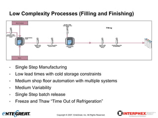 Low Complexity Processes (Filling and Finishing)




•   Single Step Manufacturing
•   Low lead times with cold storage constraints
•   Medium shop floor automation with multiple systems
•   Medium Variability
•   Single Step batch release
•   Freeze and Thaw “Time Out of Refrigeration”

                         Copyright © 2007, EnteGreat, Inc. All Rights Reserved.
 