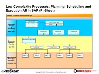 Low Complexity Processes: Planning, Scheduling and
Execution All in SAP (PI-Sheet)




                 Copyright © 2007, EnteGreat, Inc. All Rights Reserved.
 