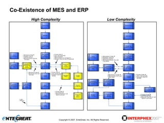 Co-Existence of MES and ERP
       High Complexity                                                  Low Complexity




                     Copyright © 2007, EnteGreat, Inc. All Rights Reserved.
 