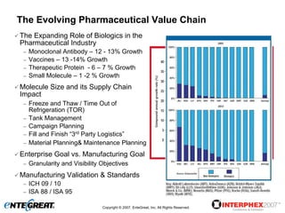 The Evolving Pharmaceutical Value Chain
The Expanding Role of Biologics in the
Pharmaceutical Industry
 – Monoclonal Antibody – 12 - 13% Growth
 – Vaccines – 13 -14% Growth
 – Therapeutic Protein - 6 – 7 % Growth
 – Small Molecule – 1 -2 % Growth

Molecule Size and its Supply Chain
Impact
 –   Freeze and Thaw / Time Out of
     Refrigeration (TOR)
 –   Tank Management
 –   Campaign Planning
 –   Fill and Finish “3rd Party Logistics”
 –   Material Planning& Maintenance Planning
Enterprise Goal vs. Manufacturing Goal
 –   Granularity and Visibility Objectives
Manufacturing Validation & Standards
 – ICH 09 / 10
 – ISA 88 / ISA 95

                                Copyright © 2007, EnteGreat, Inc. All Rights Reserved.
 