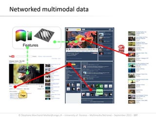 © Stephane.Marchand-Maillet@unige.ch – University of Geneva – Multimedia Retrieval – September 2015 - 107
Features
Networked multimodal data
Data
Tags
Users
 