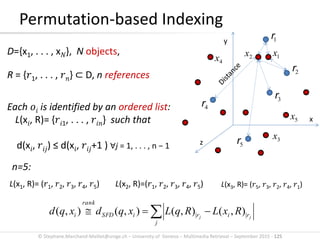 © Stephane.Marchand-Maillet@unige.ch – University of Geneva – Multimedia Retrieval – September 2015 - 125
Permutation-based Indexing
L(x1, R)= (𝑟1, 𝑟2, 𝑟3, 𝑟4, 𝑟5) L(x2, R)=(𝑟1, 𝑟2, 𝑟3, 𝑟4, 𝑟5) L(x3, R)= (𝑟5, 𝑟3, 𝑟2, 𝑟4, 𝑟1)
n=5:
D={x1, . . . , x 𝑁}, N objects,
R = {𝑟1, . . . , 𝑟 𝑛} ⊂ D, n references
Each 𝑜𝑖 is identified by an ordered list:
L(x𝑖, R)= {𝑟𝑖1, . . . , 𝑟𝑖𝑛} such that
d(x𝑖, 𝑟𝑖𝑗) ≤ d(x𝑖, 𝑟𝑖𝑗+1 ) ∀j = 1, . . . , n − 1
x
y
z
1x2x
3x
4x
5x
r1
r2
r3
r4
r5
 
j
ririSFD
rank
i jj
RxLRqLxqdxqd || ),(),(),(),(
 