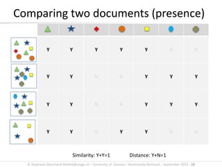 © Stephane.Marchand-Maillet@unige.ch – University of Geneva – Multimedia Retrieval – September 2015 - 28
Comparing two documents (presence)
Y Y Y Y Y N N
Y Y N N Y Y Y
Y Y N N Y Y Y
Y Y N Y Y N N
Similarity: Y+Y=1 Distance: Y+N=1
 