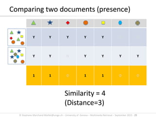 © Stephane.Marchand-Maillet@unige.ch – University of Geneva – Multimedia Retrieval – September 2015 - 29
Comparing two documents (presence)
Y Y Y Y Y N N
Y Y N Y Y Y Y
1 1 0 1 1 0 0
Similarity = 4
(Distance=3)
 