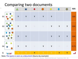 © Stephane.Marchand-Maillet@unige.ch – University of Geneva – Multimedia Retrieval – September 2015 - 31
“ “
Comparing two documents
S(D)
D1 Y Y Y Y Y N N 1(6)
D2 Y Y N N Y Y Y 2(4)
D3 Y Y N N Y Y Y 2(4)
D4 Y Y N Y Y N N 0 (7)
Q N N Y N N Y Y
Nota: The query is seen as a document (Query-by-example)
 