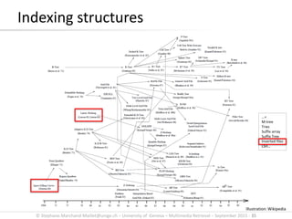 © Stephane.Marchand-Maillet@unige.ch – University of Geneva – Multimedia Retrieval – September 2015 - 35
Indexing structures
…+
M-tree
Tries
Suffix array
Suffix Tree
Inverted files
LSH…
Illustration: Wikipedia
 