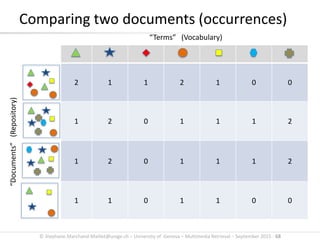 © Stephane.Marchand-Maillet@unige.ch – University of Geneva – Multimedia Retrieval – September 2015 - 68
Comparing two documents (occurrences)
2 1 1 2 1 0 0
1 2 0 1 1 1 2
1 2 0 1 1 1 2
1 1 0 1 1 0 0
“Terms” (Vocabulary)
“Documents”(Repository)
 