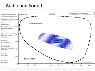 © Stephane.Marchand-Maillet@unige.ch – University of Geneva – Multimedia Retrieval – September 2015 - 79
Audio and Sound
50 100
80
20
500 1k 5k 10k 20k
40
60
0
120
100
Non-audible
Painful
Audible sounds
Speech
Frequency f (Hz)
Intensity I (dB)
Partly adapted from [Schäuble,1997]
Quiet library,
soft whisper
Quiet office,
living room,
Light traffic at a distance,
gentle breeze
Conversation,
Sewing machine
Busy traffic,
noisy restaurant
Subway, heavy city traffic,
alarm clock at 2 feet,
factory noise
Truck traffic, noisy home
appliances, shop tools,
lawnmower
Chain saw,
pneumatic drill
Rock concert in front of
speakers, thunderclap
(180) Rocket launching pad
(140) Gunshot blast, jet plane
 