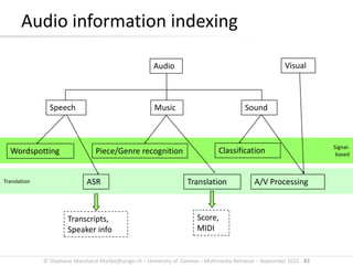 © Stephane.Marchand-Maillet@unige.ch – University of Geneva – Multimedia Retrieval – September 2015 - 83
Translation
Signal-
based
Audio information indexing
Audio
SoundMusicSpeech
ASR
Wordspotting
Translation
Piece/Genre recognition Classification
Visual
A/V Processing
Transcripts,
Speaker info
Score,
MIDI
 