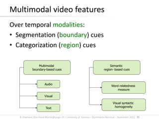 © Stephane.Marchand-Maillet@unige.ch – University of Geneva – Multimedia Retrieval – September 2015 - 95
Multimodal video features
Over temporal modalities:
• Segmentation (boundary) cues
• Categorization (region) cues
Word relatedness
measure
Visual syntactic
homogeneity
Multimodal
boundary-based cues
Semantic
region- based cues
Audio
Visual
Text
 