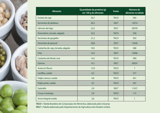 Alimento
Quantidade de proteína (g)
em 100 g do alimento
Fonte
Número do
alimento na tabela
Extrato de soja 35,7 TACO 583
Sementes de abóbora 30,2 SR27 12014
Gérmen de trigo 23,2 SR27 20078
Amendoim, torrado, salgado 22,5 TACO 558
Sementes de gergelim 21,2 TACO 593
Sementes de girassol 20,8 SR27 12036
Castanha-de-caju, torrada, salgada 18,5 TACO 588
Chia 16,5 SR27 12006
Castanha-do-Brasil, crua 14,5 TACO 589
Quinoa 14,1 SR27 20035
Aveia em flocos 13,9 TACO 7
Lentilha, cozida 6,3 TACO 577
Feijão carioca, cozido 4,8 TACO 561
Feijão preto, cozido 4,5 TACO 567
Espinafre 2,9 SR27 11457
Couve-manteiga 2,9 TACO 115
Arroz integral cozido 2,6 TACO 1
TACO =Tabela Brasileira de Composição de Alimentos, elaborada pela Unicamp
SR27 =Tabela elaborada pelo Departamento de Agricultura dos Estados Unidos
 