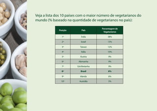Veja a lista dos 10 países com o maior número de vegetarianos do
mundo (% baseado na quantidade de vegetarianos no país):
Posição País
Porcentagem de
Vegetarianos
1º Índia 38%
2º Israel 13%
3º Taiwan 12%
4º Itália 10%
5º Áustria 9%
6º Alemanha 9%
7º Grã-Bretanha 9%
8º Brasil 8%
9º Irlanda 6%
10º Austrália 5%
 