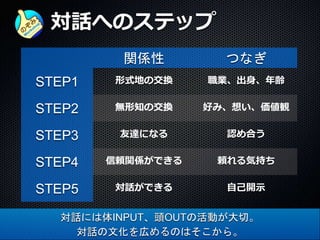 対話へのステップ
関係性 つなぎ
STEP1 形式地の交換 職業、出身、年齢
STEP2 無形知の交換 好み、想い、価値観
STEP3 友達になる 認め合う
STEP4 信頼関係ができる 頼れる気持ち
STEP5 対話ができる 自己開示
対話には体INPUT、頭OUTの活動が大切。
対話の文化を広めるのはそこから。
 