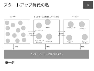 スタートアップ時代の私 6
デザイナー
コーダー
ユーザー
クリエイティブ
ディレクタ
ウェブサービスを提供している会社
経営層
ディレクター
プログラマ
プロデューサー
パートナー
利用
ウェブサイト・サービス・プロダクト	
構築
部分的に
アウトソース
※一例
構築
プログラマ
ディレクター
カスタマー
フィードバック
 