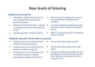 New	
  levels	
  of	
  listening	
  
1.  RejecBng	
  or	
  telling	
  the	
  other	
  person	
  
she’s	
  wrong	
  (oJen	
  nicely	
  and	
  for	
  
generous	
  reasons)	
  
2.  Adding	
  new	
  informaBon	
  (e.g.,	
  arguing	
  
or	
  trying	
  to	
  change	
  the	
  other	
  person’s	
  
mind)	
  	
  
3.  Asking	
  a	
  quesBon,	
  recepBve	
  silence…	
  
1.  That’s	
  not	
  true!	
  Sundays	
  are	
  so	
  much	
  
fun	
  around	
  here!	
  	
  We	
  always	
  love	
  
Sundays.	
  
2.  You	
  know,	
  Sundays	
  used	
  to	
  be	
  just	
  like	
  
for	
  that	
  me	
  too—you	
  have	
  to	
  just	
  get	
  
over	
  it.	
  
3.  What’s	
  wrong	
  with	
  work?	
  Is	
  something	
  
going	
  on	
  there?	
  
4.  So	
  you	
  don’t	
  want	
  to	
  go	
  to	
  work?	
  
5.  You’re	
  really	
  upset	
  about	
  work	
  right	
  
now?	
  
6.  So	
  work	
  is	
  so	
  bad	
  you’d	
  rather	
  not	
  even	
  
go?	
  And	
  you’re	
  frustrated	
  because	
  you	
  
can’t	
  ﬁgure	
  out	
  how	
  to	
  get	
  around	
  a	
  
thing	
  you	
  hate?	
  
4.  TesBng	
  to	
  see	
  if	
  you	
  understand	
  the	
  
content	
  of	
  what’s	
  being	
  said	
  
5.  TesBng	
  to	
  see	
  if	
  you	
  understand	
  the	
  
emo'on	
  of	
  what’s	
  being	
  said	
  
6.  TesBng	
  to	
  see	
  if	
  you	
  understand	
  the	
  
meaning	
  the	
  person	
  is	
  making	
  
(assumpBons,	
  shape	
  of	
  world,	
  etc.)	
  
“Taking	
  the	
  long	
  walk”	
  into	
  the	
  other’s	
  perspec5ve	
  
Staying	
  in	
  your	
  perspec5ve	
  
 